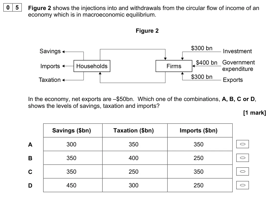 June 2023 Paper 3, question 05: Figure 2 shows the injections into and withdrawals from the circular flow of income of an economy which is in macroeconomic equilibrium. Figure 2 In the economy