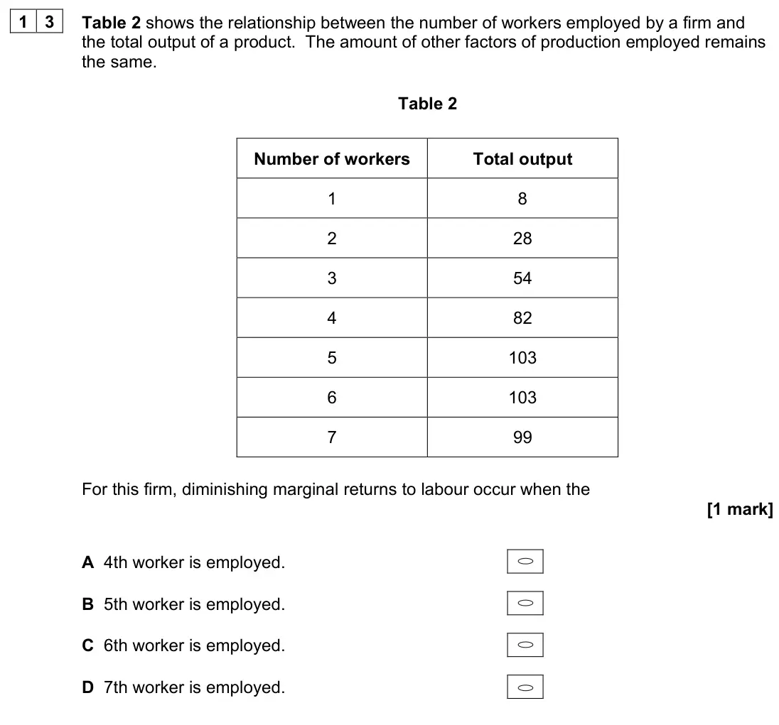 June 2023 Paper 3, question 13: Table 2 shows the relationship between the number of workers employed by a firm and the total output of a product. The amount of other factors of production emp