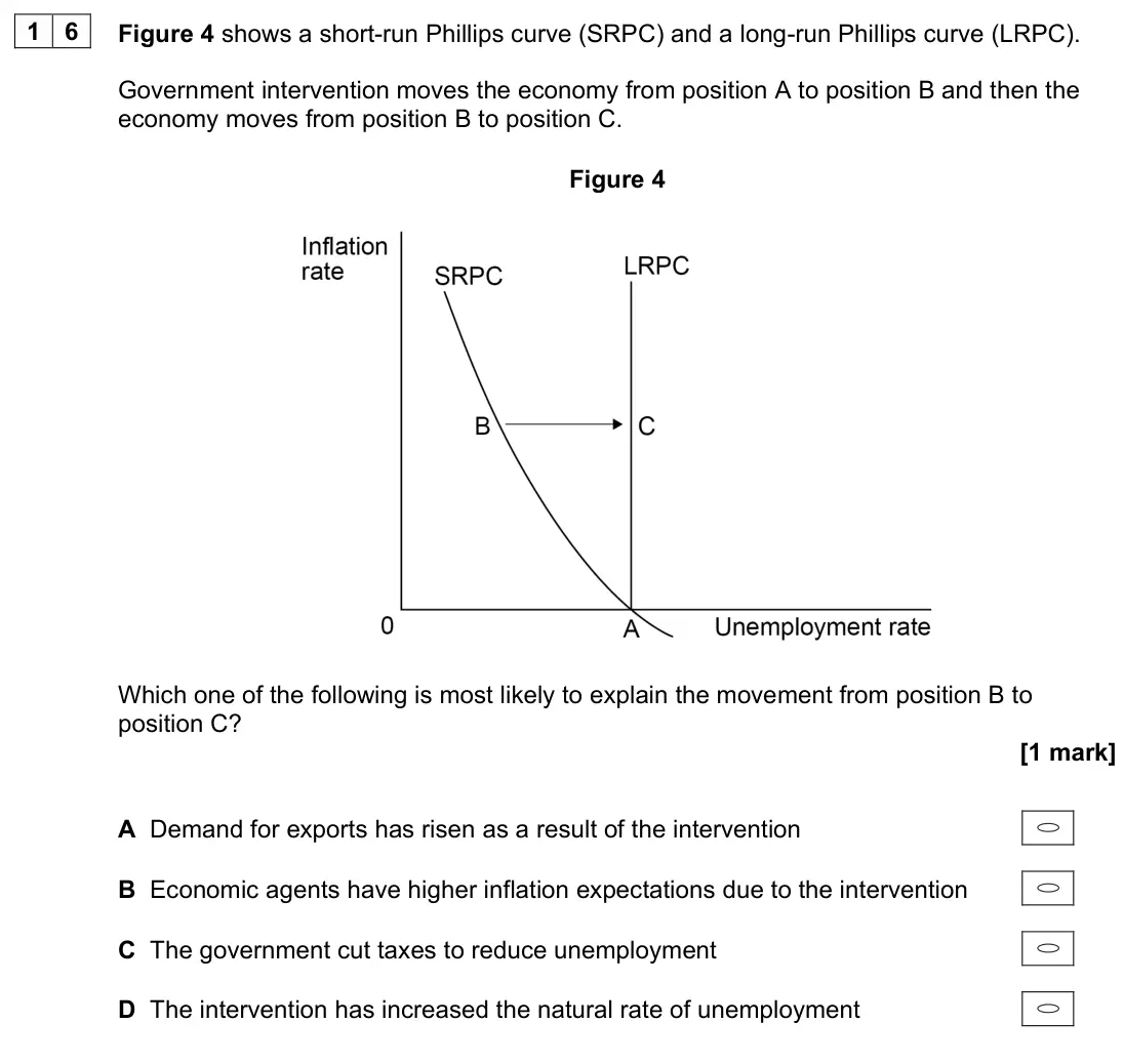 June 2023 Paper 3, question 16: Figure 4 shows a short-run Phillips curve (SRPC) and a long-run Phillips curve (LRPC). Government intervention moves the economy from position A to position B a