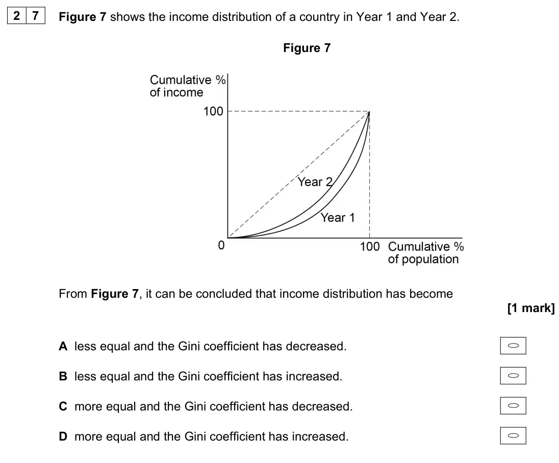 June 2023 Paper 3, question 27: Figure 7 shows the income distribution of a country in Year 1 and Year 2. Figure 7 From Figure 7, it can be concluded that income distribution has become [1 mar