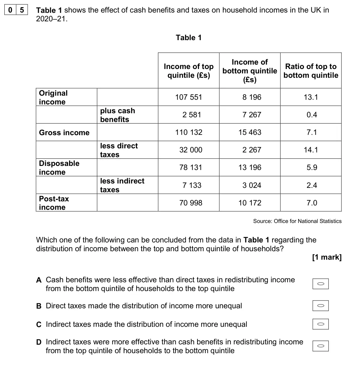 June 2024 Paper 3, question 05: Table 1 shows the effect of cash benefits and taxes on household incomes in the UK in 2020–21. Table 1 Income of top quintile (£s) Income of bottom quintile (£s