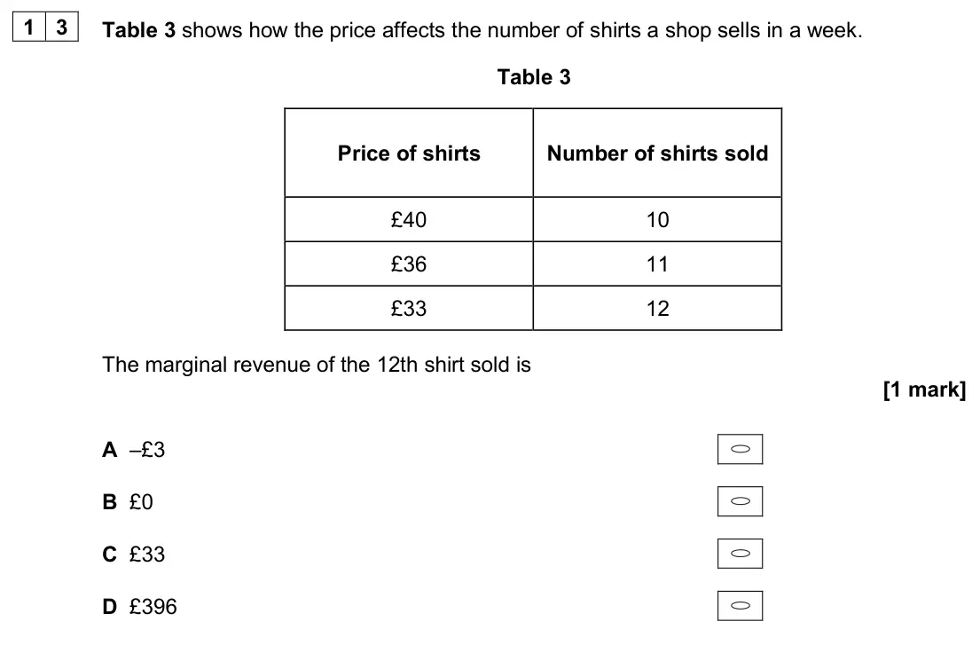 June 2024 Paper 3, question 13: Table 3 shows how the price affects the number of shirts a shop sells in a week. Table 3 Price of shirts Number of shirts sold £40 10 £36 11 £33 12 The marginal