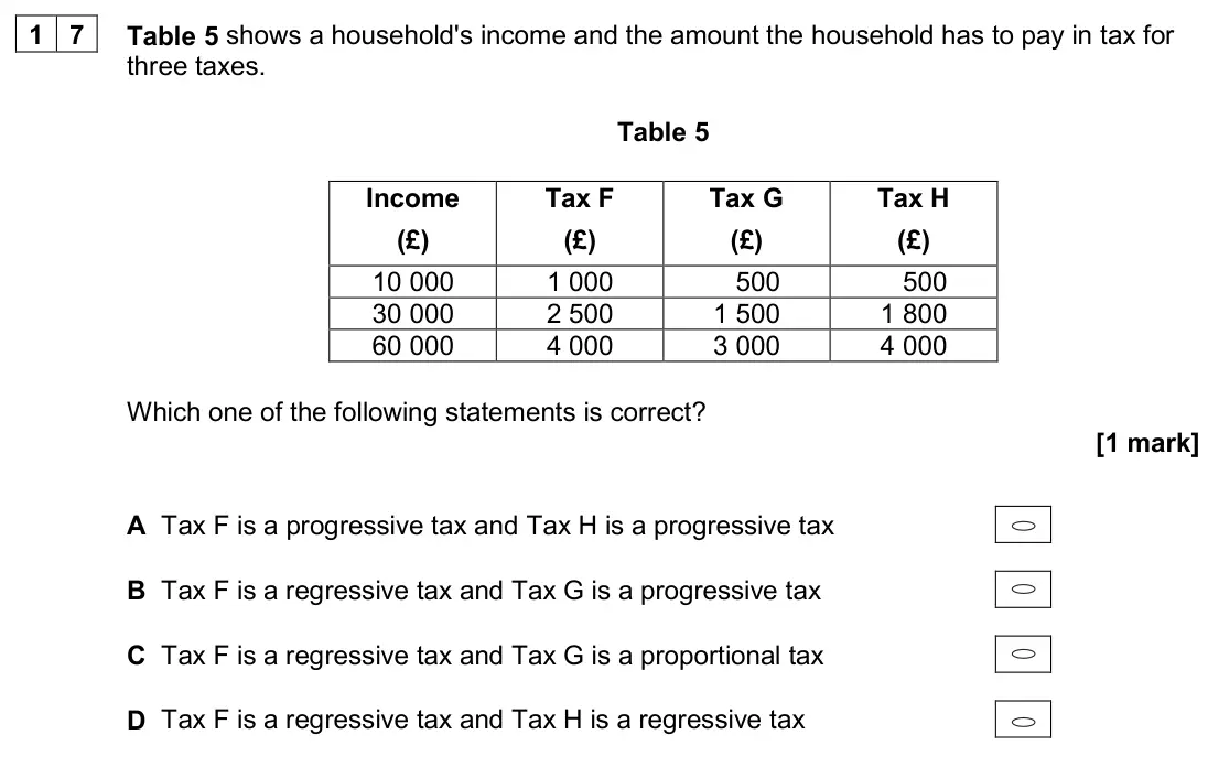 June 2024 Paper 3, question 17: Table 5 shows a household's income and the amount the household has to pay in tax for three taxes. Table 5 Income (£) Tax F (£) Tax G (£) Tax H (£) 10 000 1 000