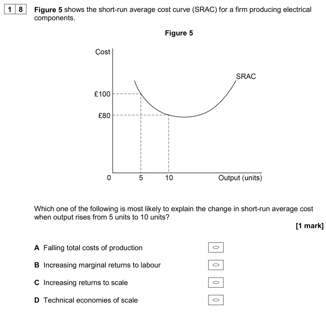 June 2024 Paper 3, question 18: Figure 5 shows the short-run average cost curve (SRAC) for a firm producing electrical components. Figure 5 Which one of the following is most likely to explain