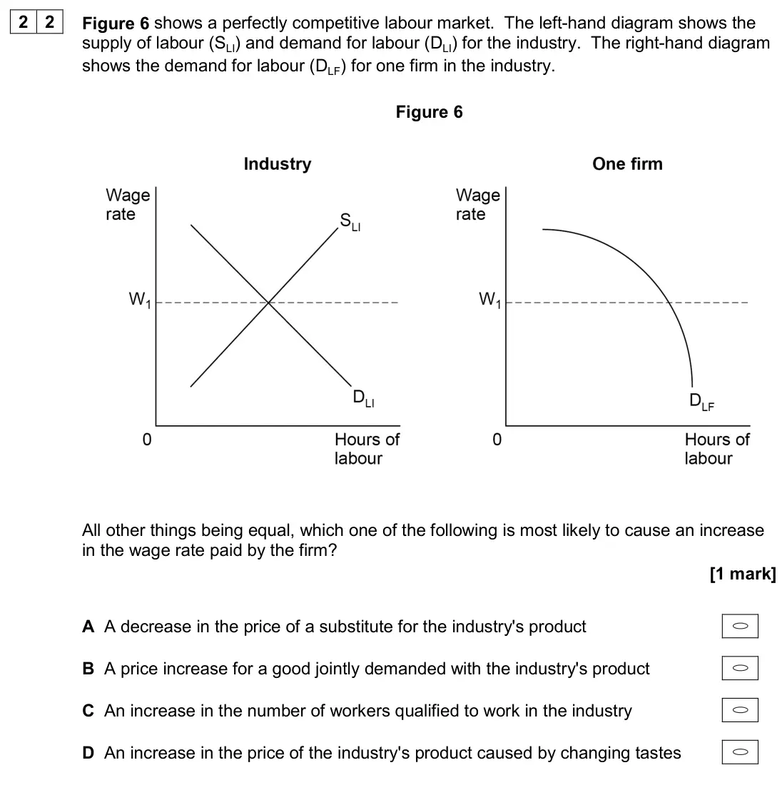 June 2024 Paper 3, question 22: Figure 6 shows a perfectly competitive labour market. The left-hand diagram shows the supply of labour (SLI) and demand for labour (DLI) for the industry. The r