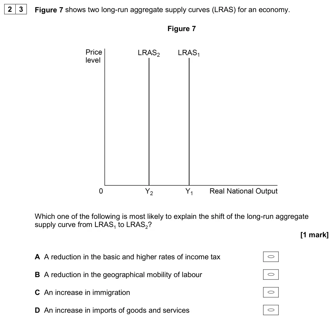 June 2024 Paper 3, question 23: Figure 7 shows two long-run aggregate supply curves (LRAS) for an economy. Figure 7 Which one of the following is most likely to explain the shift of the long-r