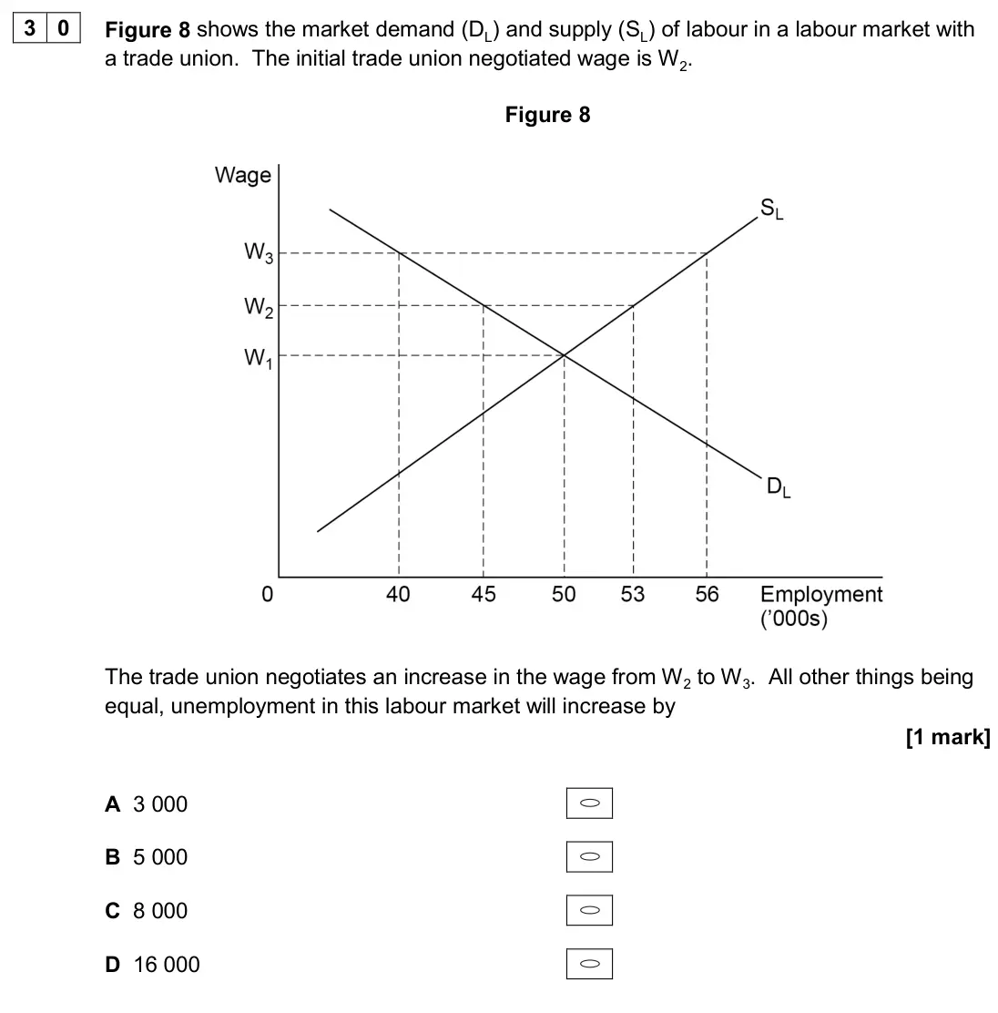 June 2024 Paper 3, question 30: Figure 8 shows the market demand (DL) and supply (SL) of labour in a labour market with a trade union. The initial trade union negotiated wage is W2. Figure 8 T