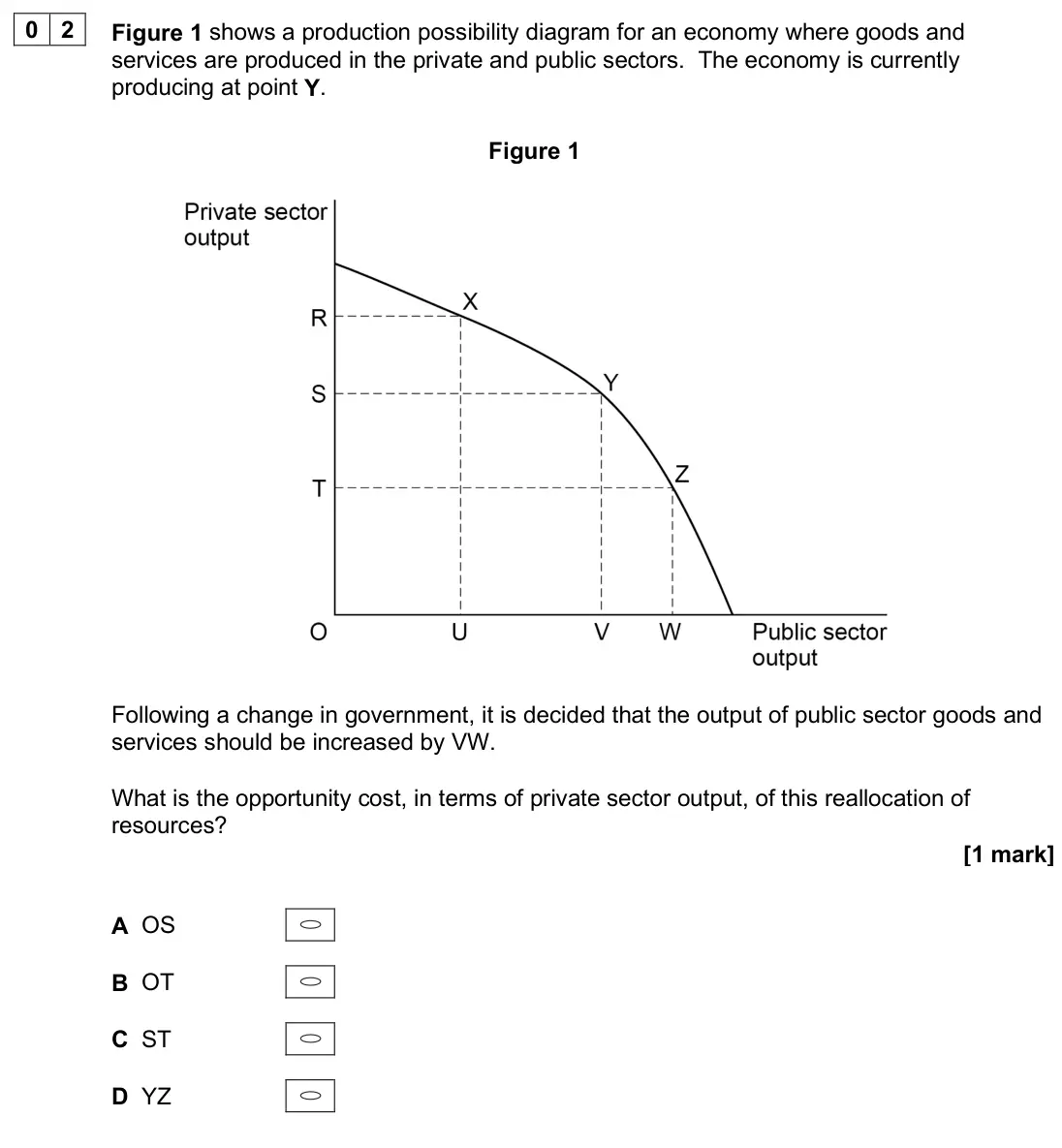 June 2025 Paper 3, question 02: Figure 1 shows a production possibility diagram for an economy where goods and services are produced in the private and public sectors. The economy is currently