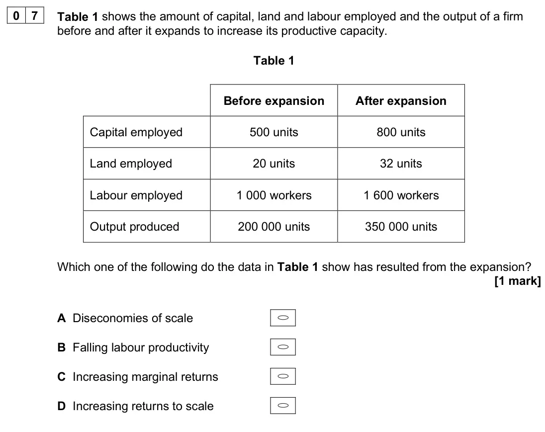 June 2025 Paper 3, question 07: Table 1 shows the amount of capital, land and labour employed and the output of a firm before and after it expands to increase its productive capacity. Table 1 