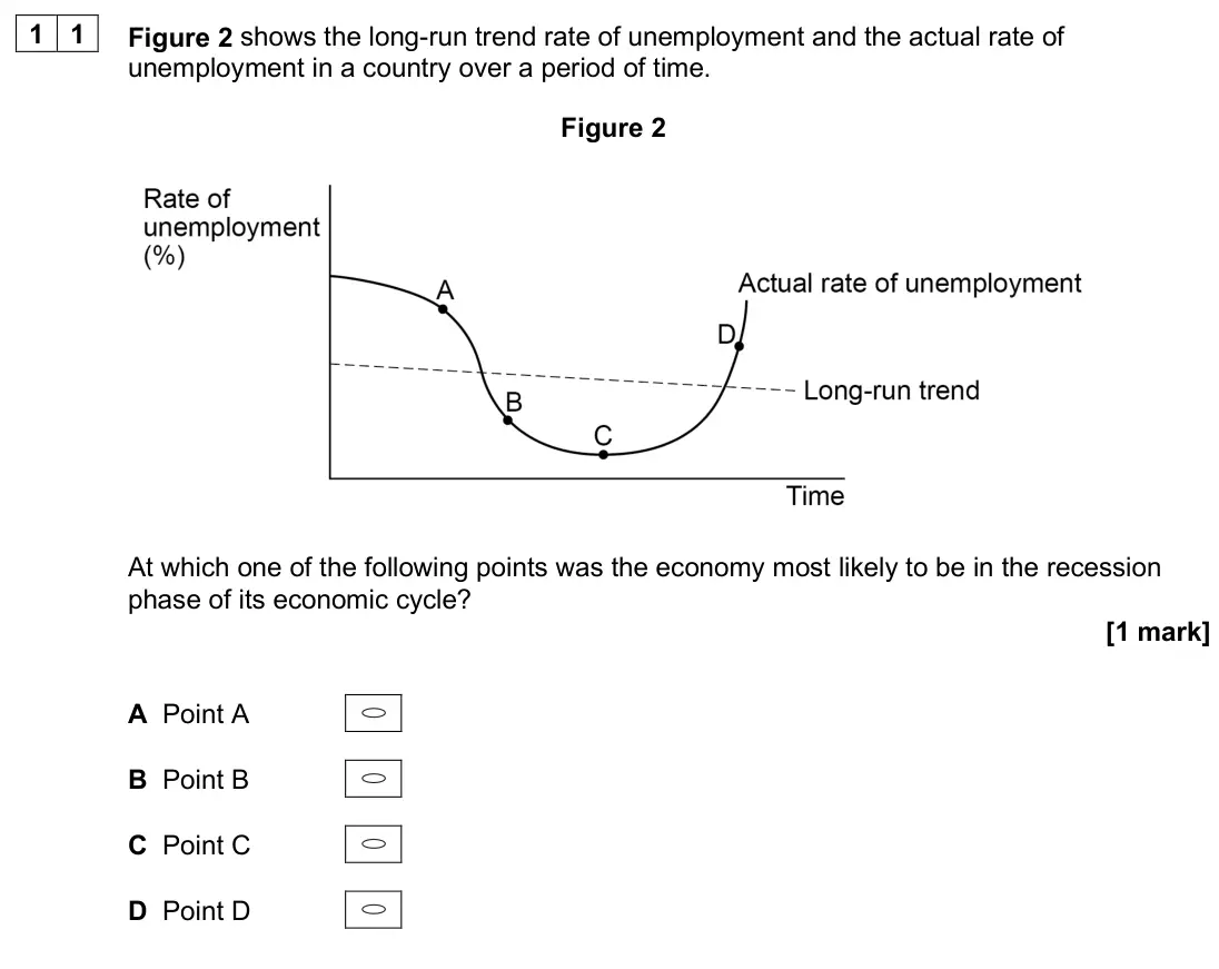June 2025 Paper 3, question 11: Figure 2 shows the long-run trend rate of unemployment and the actual rate of unemployment in a country over a period of time. Figure 2 At which one of the foll