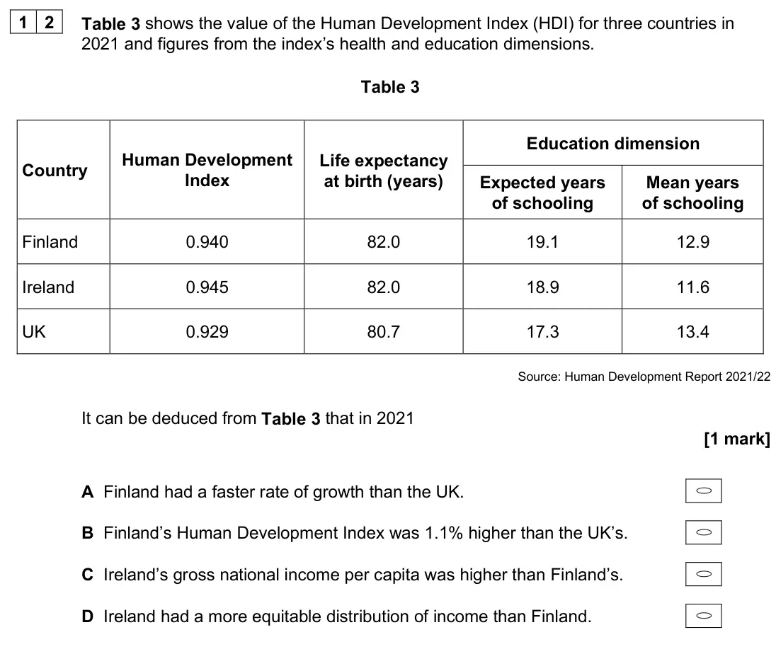June 2025 Paper 3, question 12: Table 3 shows the value of the Human Development Index (HDI) for three countries in 2021 and figures from the index’s health and education dimensions. Table 3 C