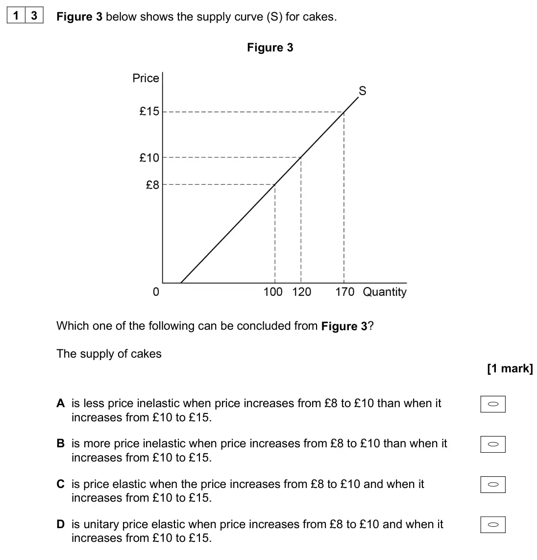 June 2025 Paper 3, question 13: Figure 3 below shows the supply curve (S) for cakes. Figure 3 Which one of the following can be concluded from Figure 3? The supply of cakes [1 mark] A is less 