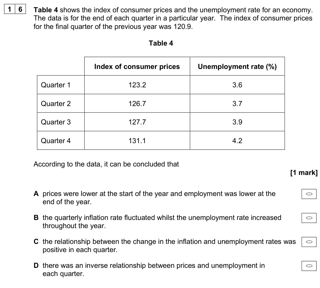 June 2025 Paper 3, question 16: Table 4 shows the index of consumer prices and the unemployment rate for an economy. The data is for the end of each quarter in a particular year. The index of