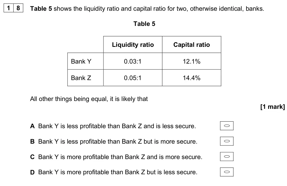 June 2025 Paper 3, question 18: Table 5 shows the liquidity ratio and capital ratio for two, otherwise identical, banks. Table 5 Liquidity ratio Capital ratio Bank Y 0.03:1 12.1% Bank Z 0.05:1