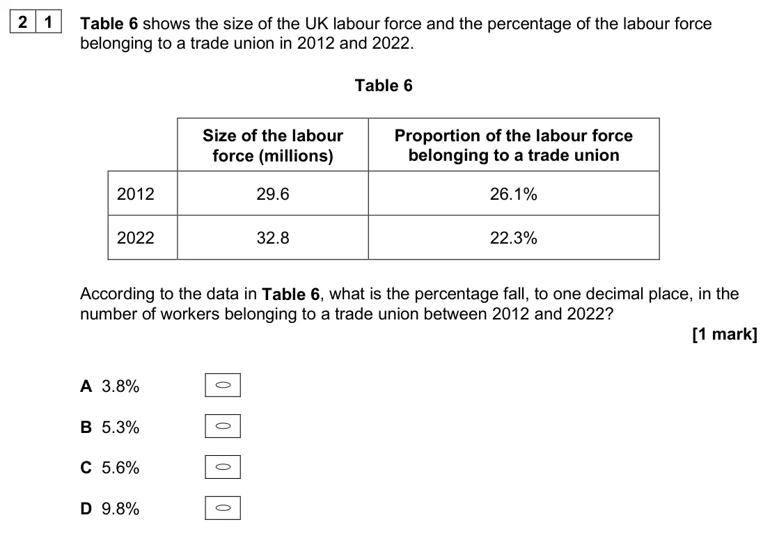 June 2025 Paper 3, question 21: Table 6 shows the size of the UK labour force and the percentage of the labour force belonging to a trade union in 2012 and 2022. Table 6 Size of the labour for