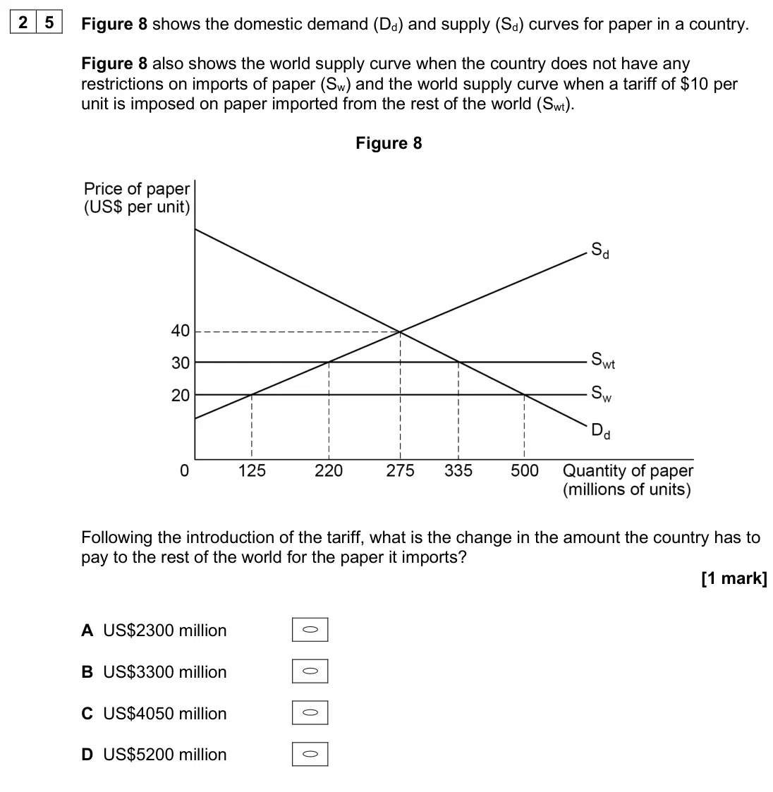 June 2025 Paper 3, question 25: Figure 8 shows the domestic demand (Dd) and supply (Sd) curves for paper in a country. Figure 8 also shows the world supply curve when the country does not have