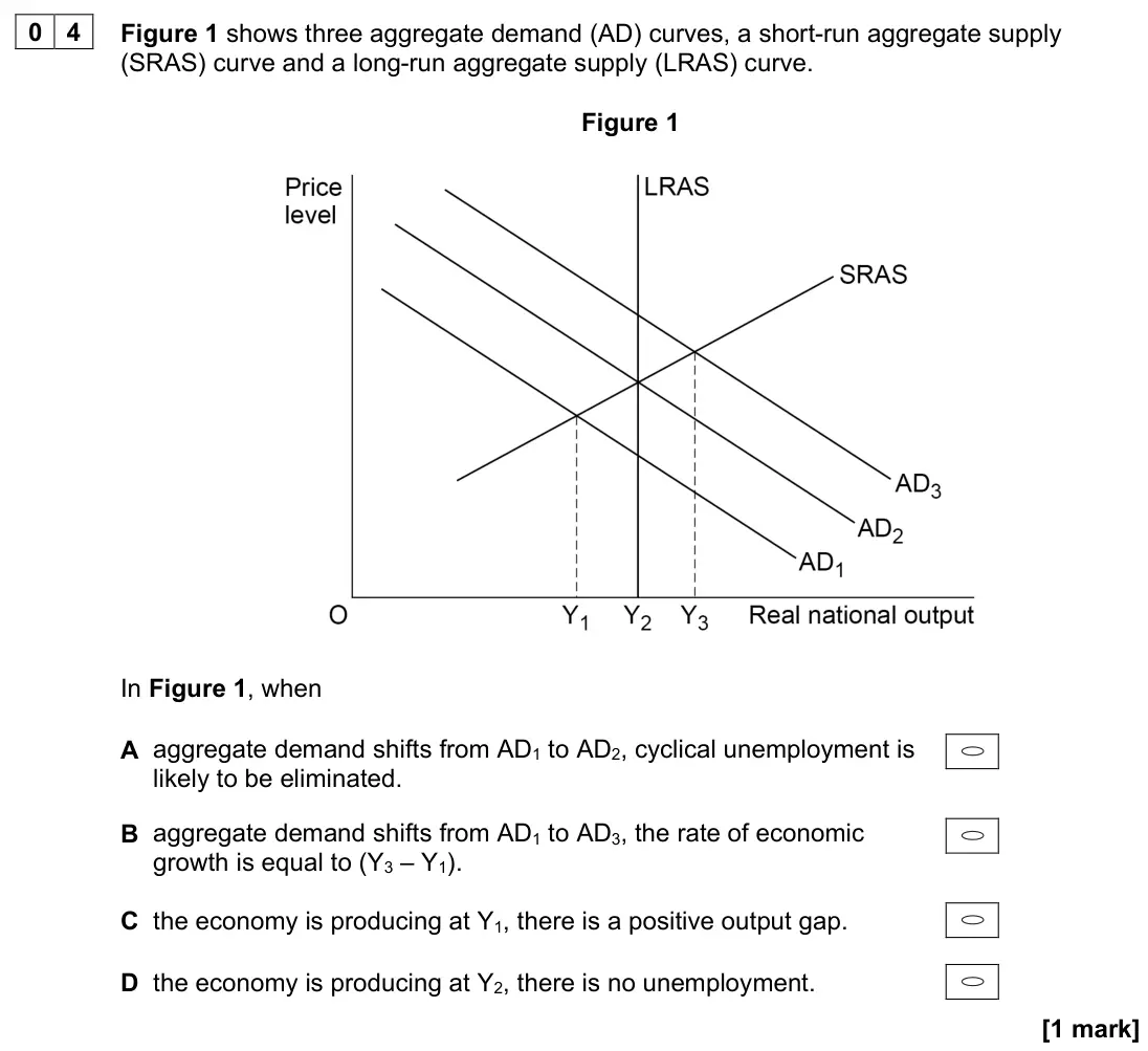 November 2020 Paper 3, question 04: Figure 1 shows three aggregate demand (AD) curves, a short-run aggregate supply (SRAS) curve and a long-run aggregate supply (LRAS) curve. Figure 1 In Figure 1,