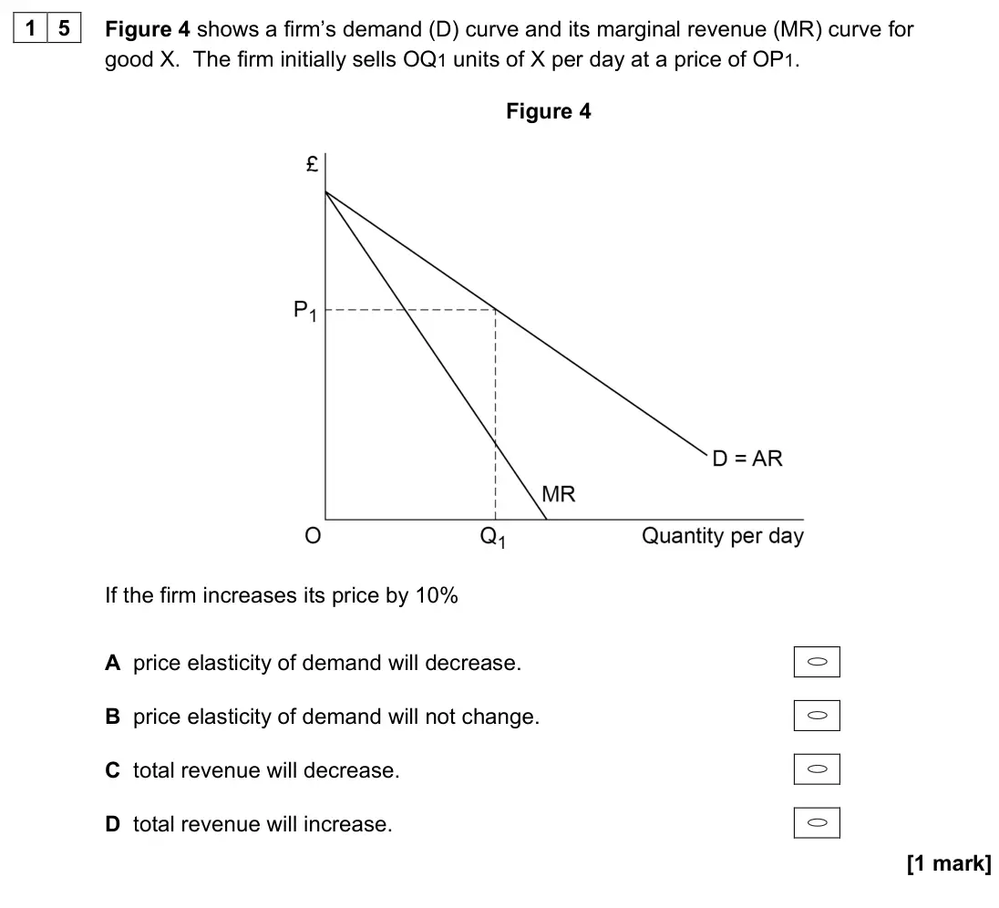 November 2020 Paper 3, question 15: Figure 4 shows a firm’s demand (D) curve and its marginal revenue (MR) curve for good X. The firm initially sells OQ1 units of X per day at a price of OP1. Figu