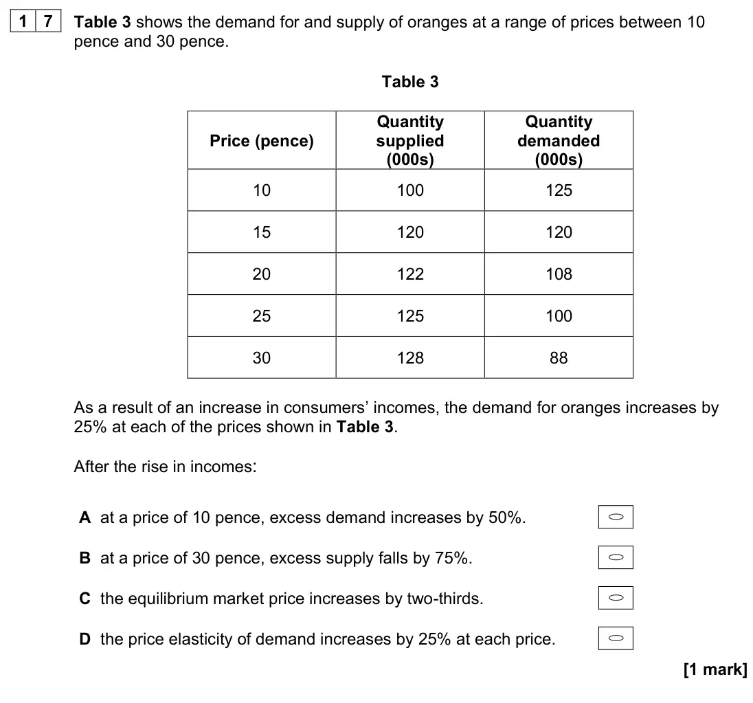 November 2020 Paper 3, question 17: Table 3 shows the demand for and supply of oranges at a range of prices between 10 pence and 30 pence. Table 3 Price (pence) Quantity supplied (000s) Quantity d