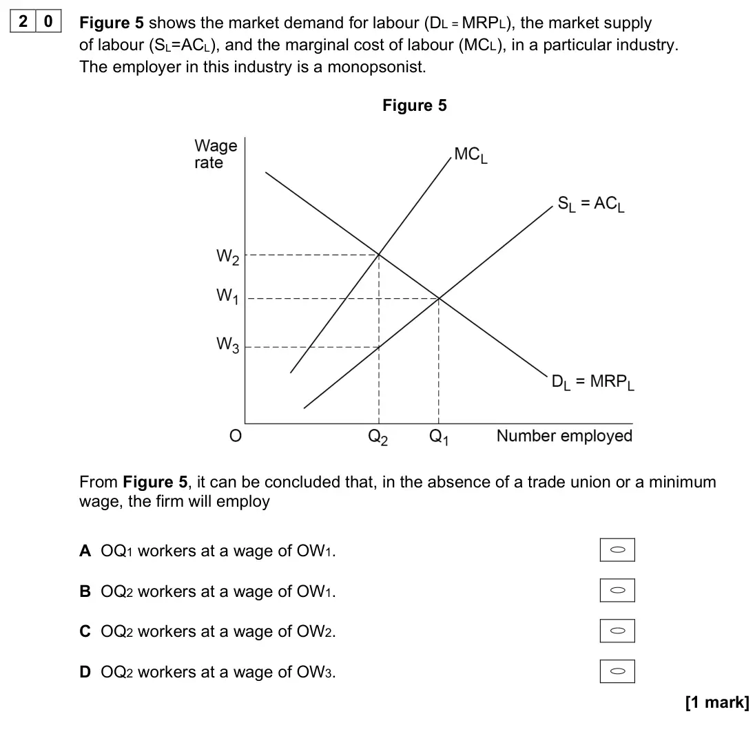 November 2020 Paper 3, question 20: Figure 5 shows the market demand for labour (DL = MRPL), the market supply of labour (SL=ACL), and the marginal cost of labour (MCL), in a particular industry. 