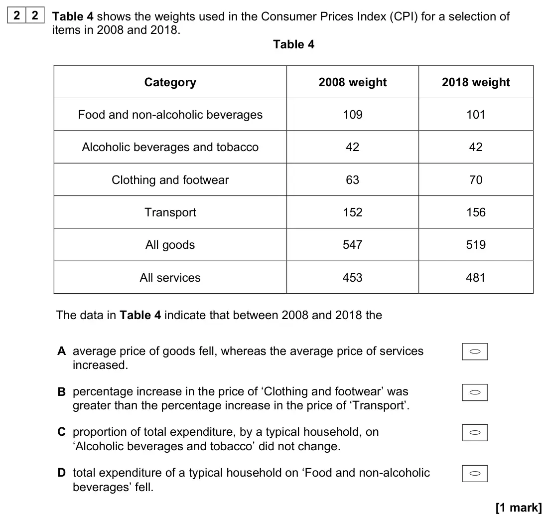 November 2020 Paper 3, question 22: Table 4 shows the weights used in the Consumer Prices Index (CPI) for a selection of items in 2008 and 2018. Table 4 Category 2008 weight 2018 weight Food and n