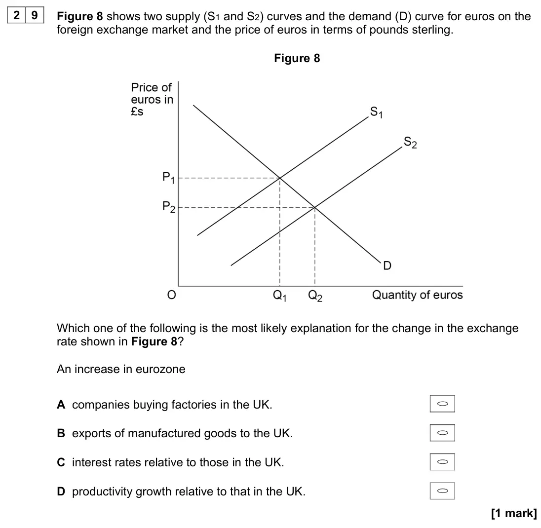 November 2020 Paper 3, question 29: Figure 8 shows two supply (S1 and S2) curves and the demand (D) curve for euros on the foreign exchange market and the price of euros in terms of pounds sterlin
