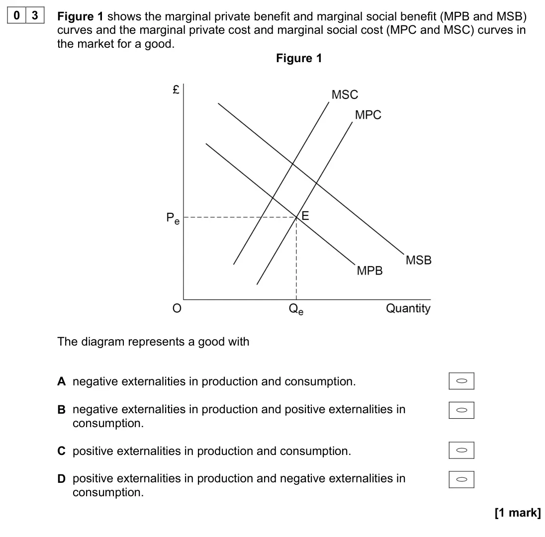 November 2021 Paper 3, question 03: Figure 1 shows the marginal private benefit and marginal social benefit (MPB and MSB) curves and the marginal private cost and marginal social cost (MPC and MSC