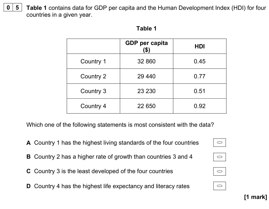 November 2021 Paper 3, question 05: Table 1 contains data for GDP per capita and the Human Development Index (HDI) for four countries in a given year. Table 1 GDP per capita ($) HDI Country 1 32 8