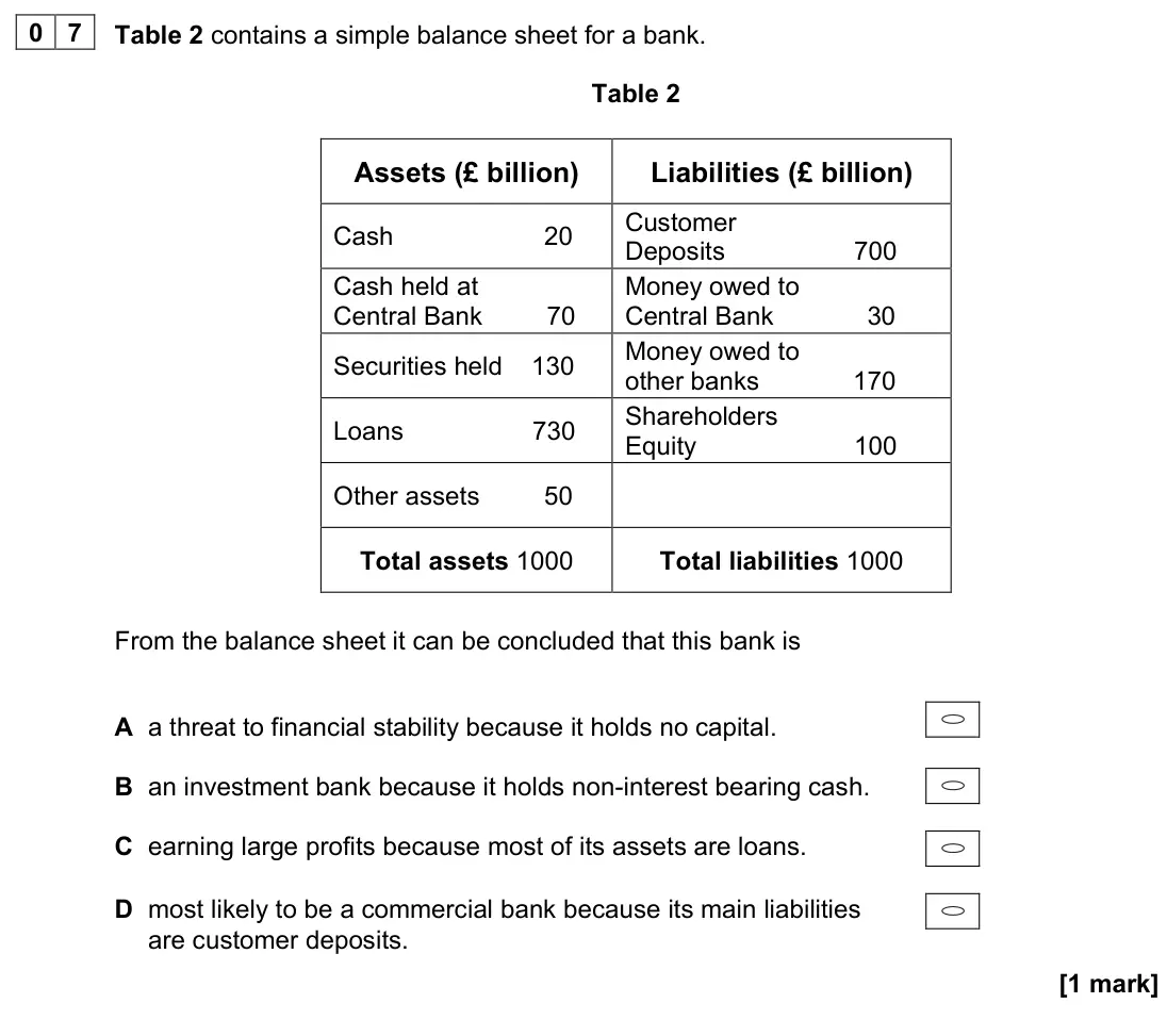 November 2021 Paper 3, question 07: Table 2 contains a simple balance sheet for a bank. Table 2 Assets (£ billion) Liabilities (£ billion) Cash 20 Customer Deposits 700 Cash held at Central Bank 7