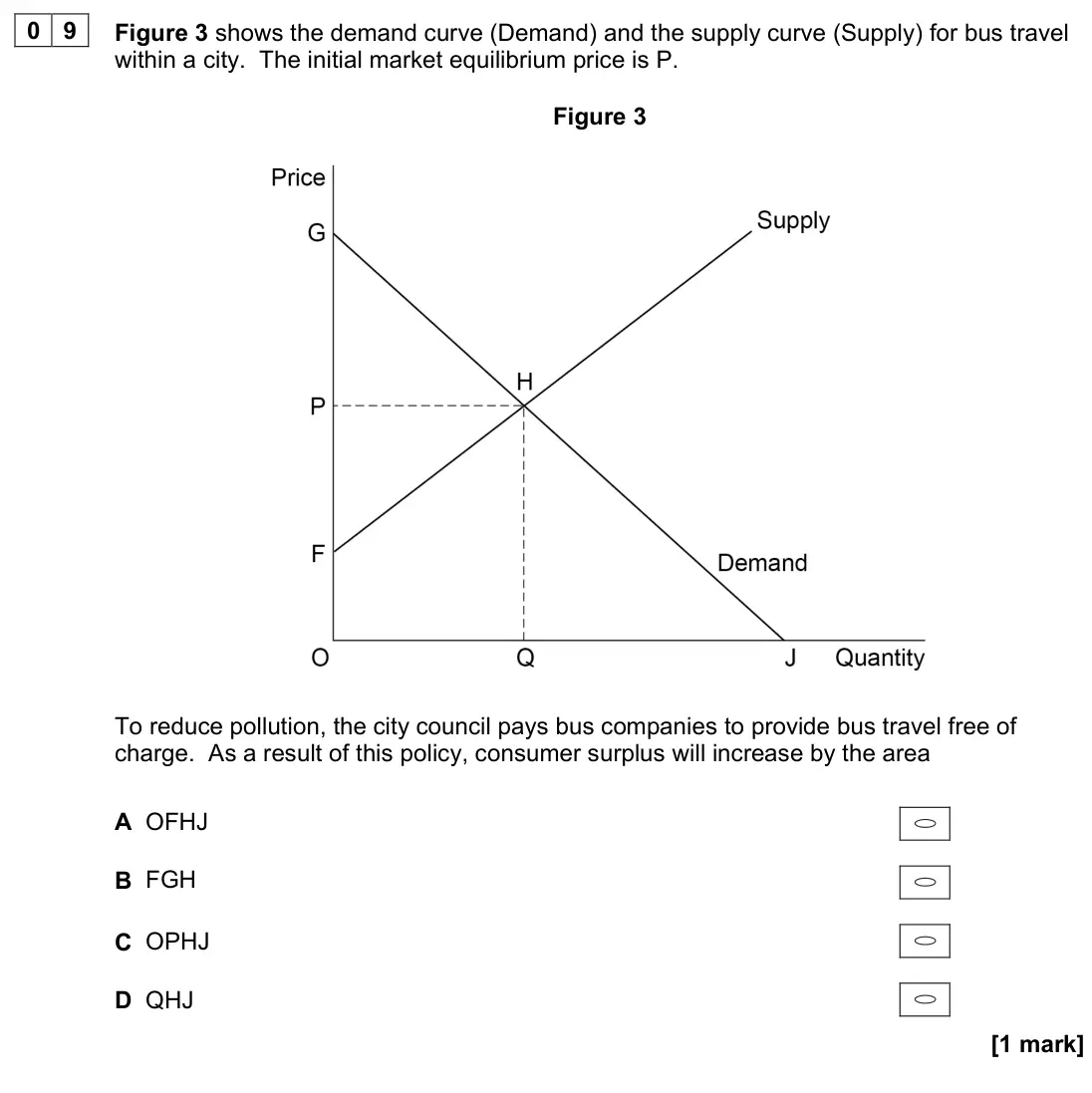 November 2021 Paper 3, question 09: Figure 3 shows the demand curve (Demand) and the supply curve (Supply) for bus travel within a city. The initial market equilibrium price is P. Figure 3 To redu