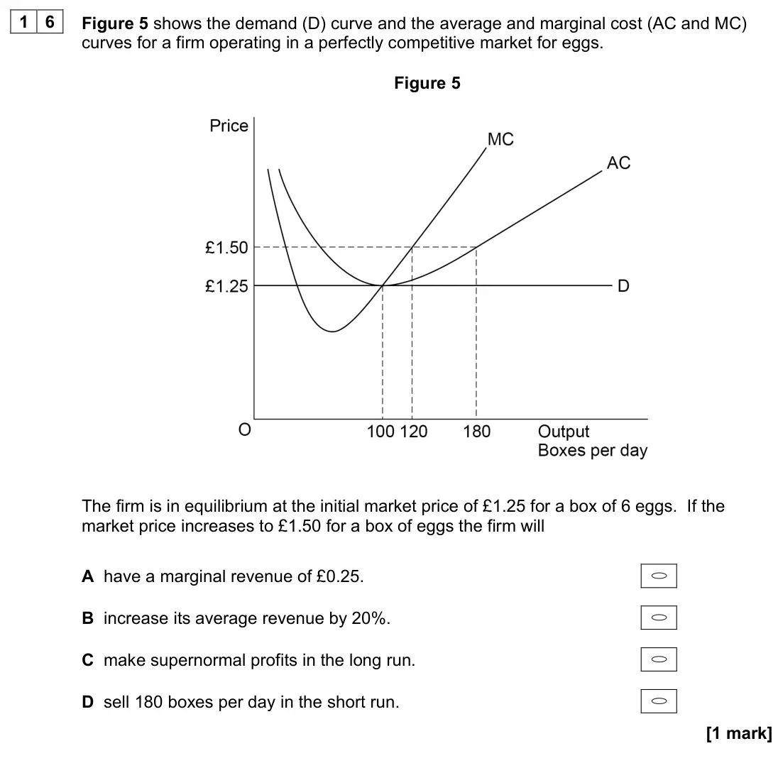 November 2021 Paper 3, question 16: Figure 5 shows the demand (D) curve and the average and marginal cost (AC and MC) curves for a firm operating in a perfectly competitive market for eggs. Figure