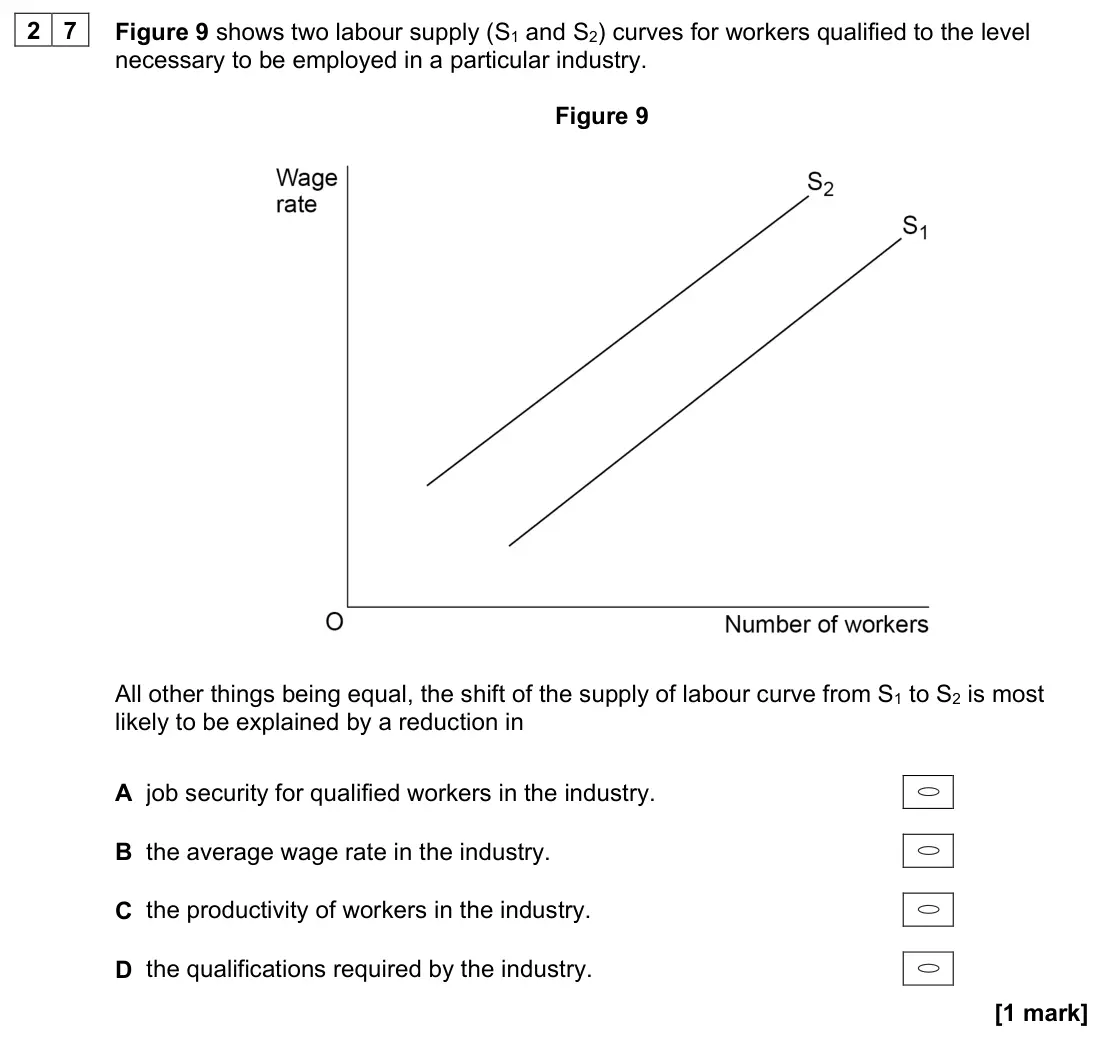 November 2021 Paper 3, question 27: Figure 9 shows two labour supply (S1 and S2) curves for workers qualified to the level necessary to be employed in a particular industry. Figure 9 All other thi