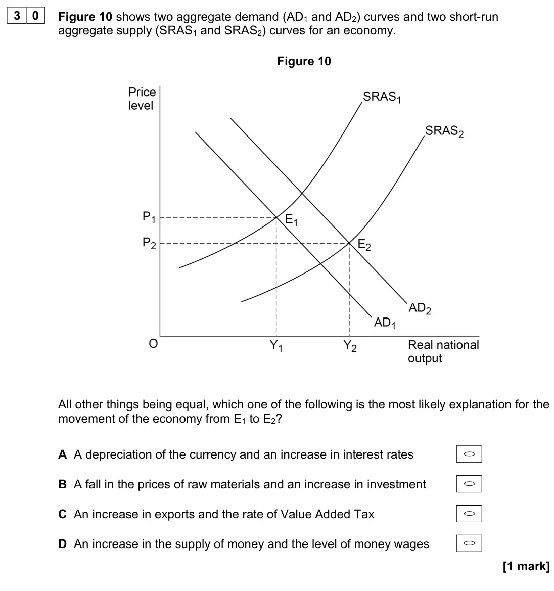 November 2021 Paper 3, question 30: Figure 10 shows two aggregate demand (AD1 and AD2) curves and two short-run aggregate supply (SRAS1 and SRAS2) curves for an economy. Figure 10 All other things