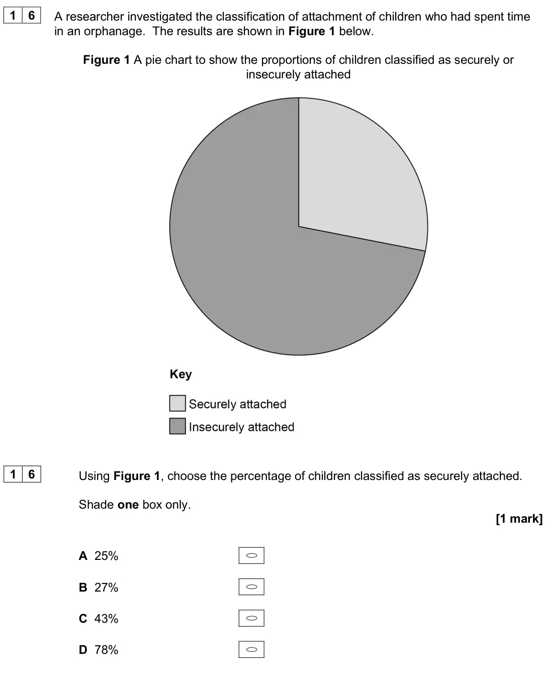 June 2025 AS Paper 1, question 16: A researcher investigated the classification of attachment of children who had spent time in an orphanage. The results are shown in Figure 1 below. Figure 1 A p