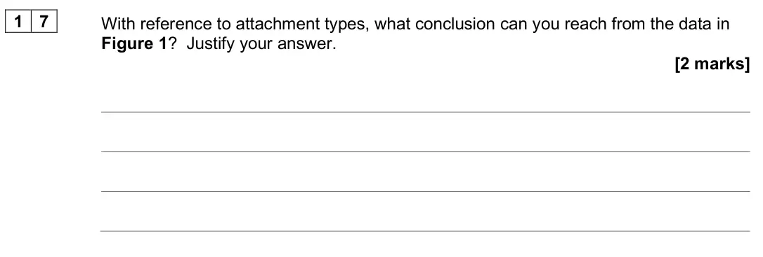 June 2025 AS Paper 1, question 17: With reference to attachment types, what conclusion can you reach from the data in Figure 1? Justify your answer. [2 marks]
