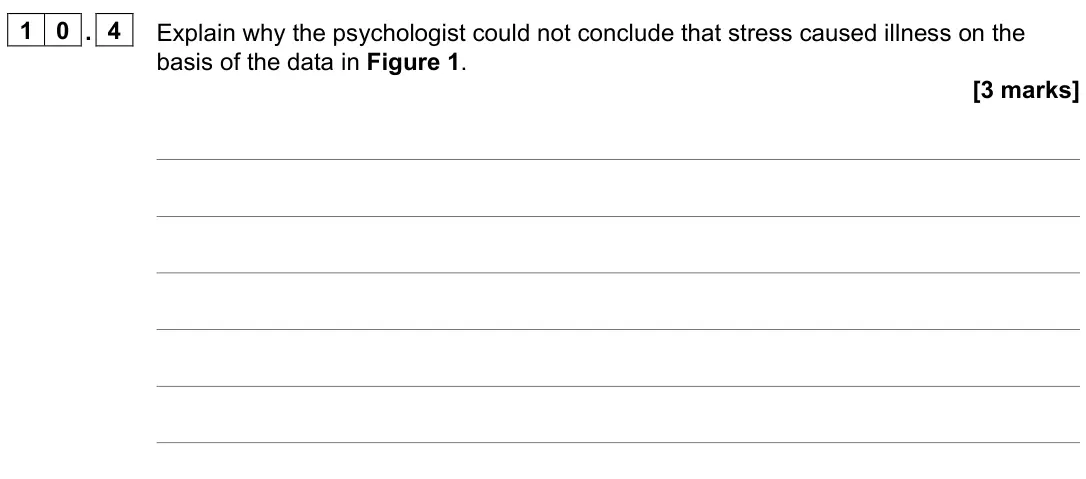 June 2022 AS Paper 2, question 10.4: Explain why the psychologist could not conclude that stress caused illness on the basis of the data in Figure 1. [3 marks]