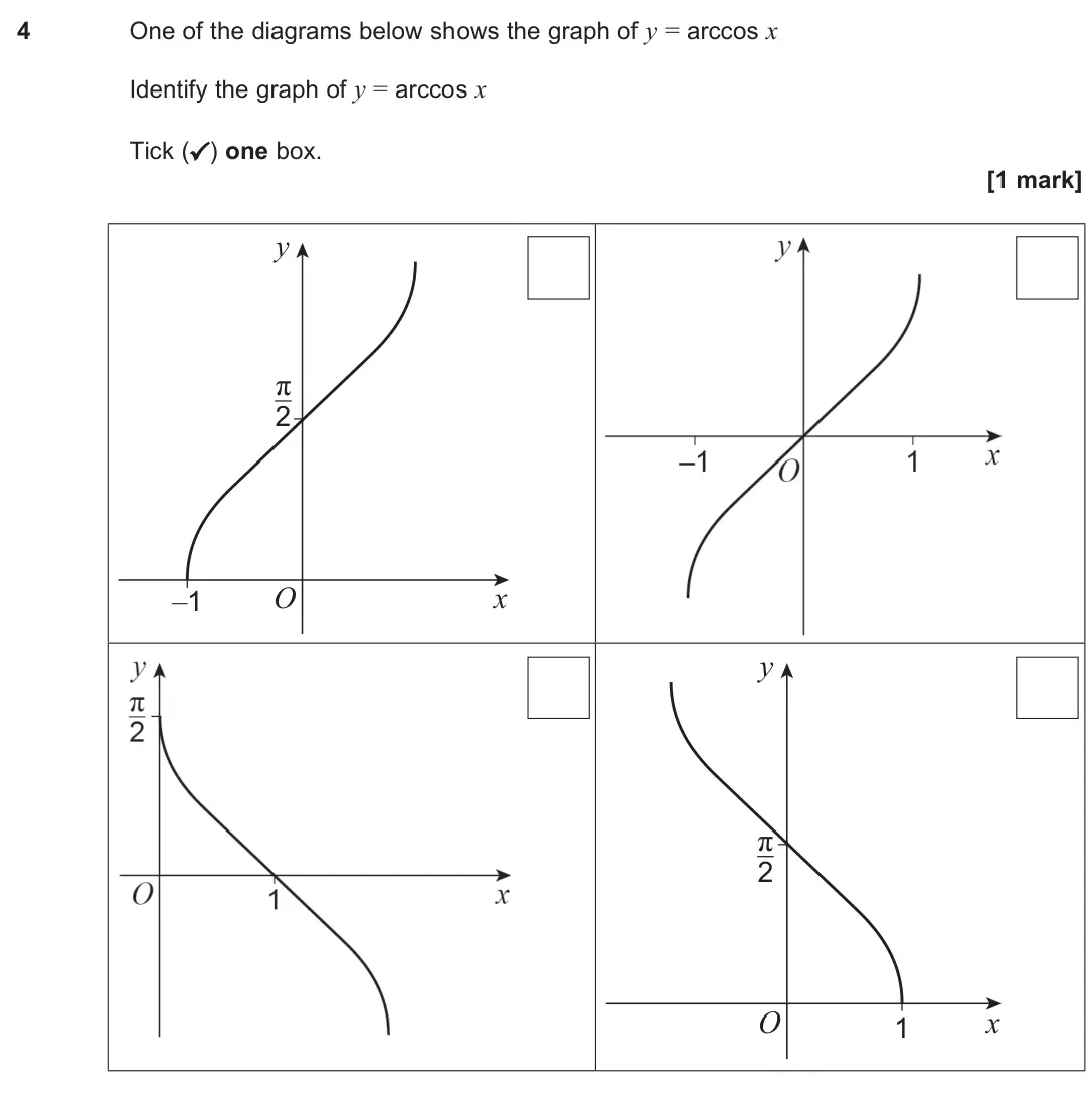 June 2024 Paper 1, question 4: One of the diagrams below shows the graph of y = arccos x Identify the graph of y = arccos x Tick (✓) one box. [1 mark] y x O π 2 –1 y x O 1 π 2