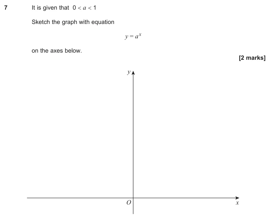 June 2025 Paper 1, question 7: It is given that 0 < a < 1 Sketch the graph with equation y = ax on the axes below. [2 marks] x O y