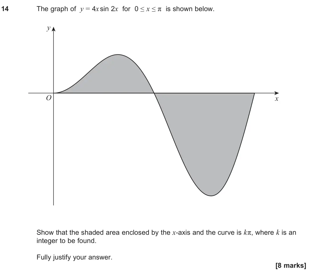 June 2025 Paper 1, question 14: The graph of y = 4x sin 2x for 0 ≤ x ≤ π is shown below. x y O Show that the shaded area enclosed by the x-axis and the curve is kπ, where k is an integer to be