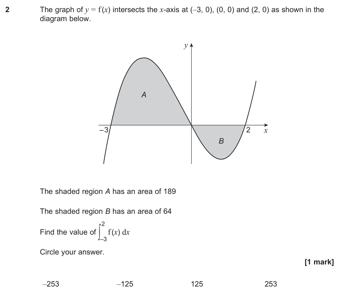June 2024 Paper 2, question 2: The graph of y = f (x) intersects the x-axis at (–3, 0), (0, 0) and (2, 0) as shown in the diagram below. y x A B 2 – 3 The shaded region A has an area of 189 T