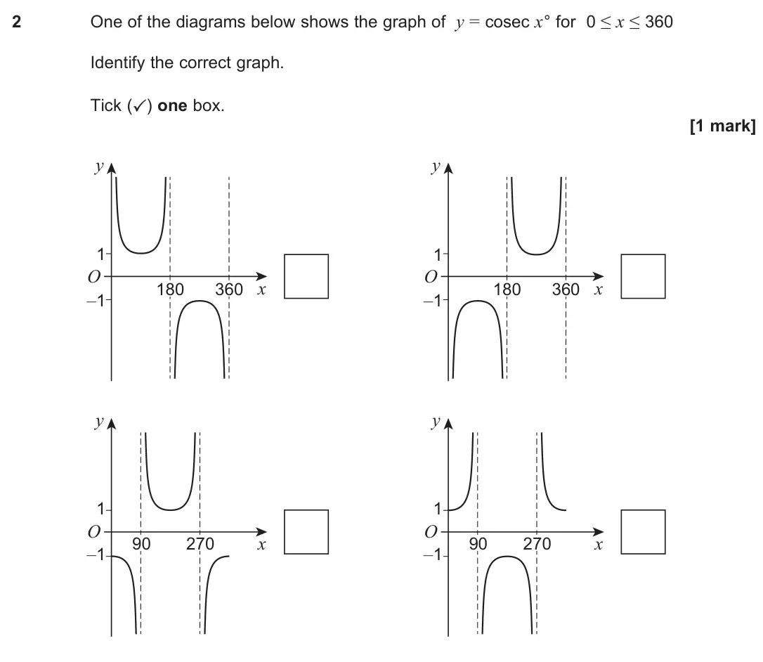 June 2025 Paper 2, question 2: One of the diagrams below shows the graph of y = cosec x° for 0 ≤ x ≤ 360 Identify the correct graph. Tick (✓) one box. [1 mark] x y x y 1 –1 1 –1 180 360 90 27