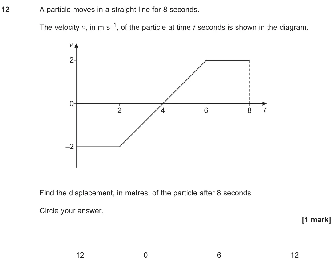 June 2025 Paper 2, question 12: A particle moves in a straight line for 8 seconds. The velocity v, in m s–1, of the particle at time t seconds is shown in the diagram. v t 2 0 2 4 6 8 –2 Find