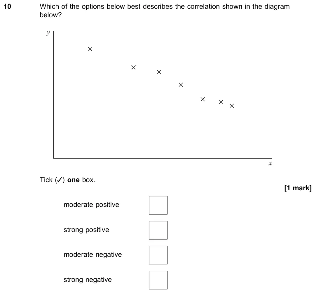 June 2019 Paper 3, question 10: Which of the options below best describes the correlation shown in the diagram below? x y Tick (3) one box. [1 mark] moderate positive strong positive moderate 