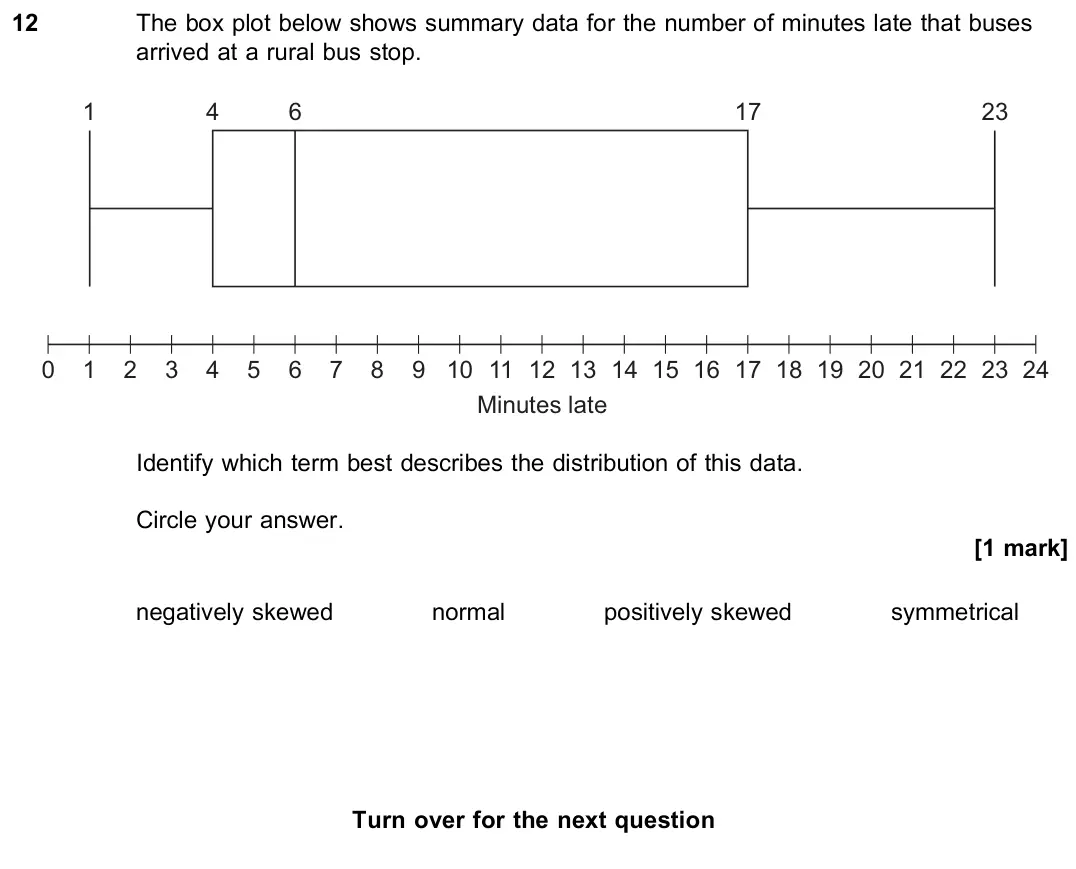 June 2022 Paper 3, question 12: The box plot below shows summary data for the number of minutes late that buses arrived at a rural bus stop. 24 0 1 1 2 3 4 4 5 6 6 7 8 9 10 11 12 Minutes late