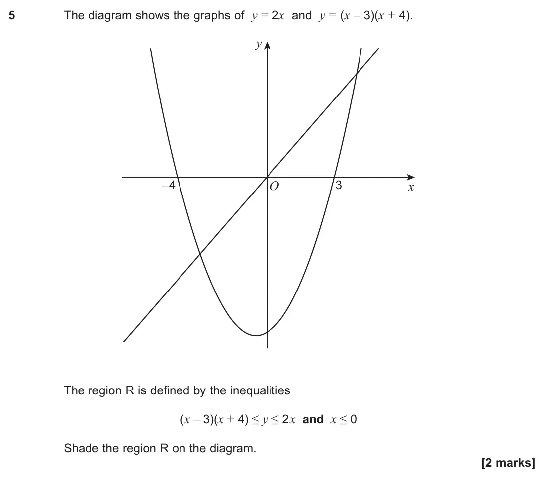 June 2025 Paper 3, question 5: The diagram shows the graphs of y = 2x and y = (x – 3)(x + 4). x y O 3 – 4 The region R is defined by the inequalities (x – 3)(x + 4) ≤ y ≤ 2x and x ≤ 0 Shade t