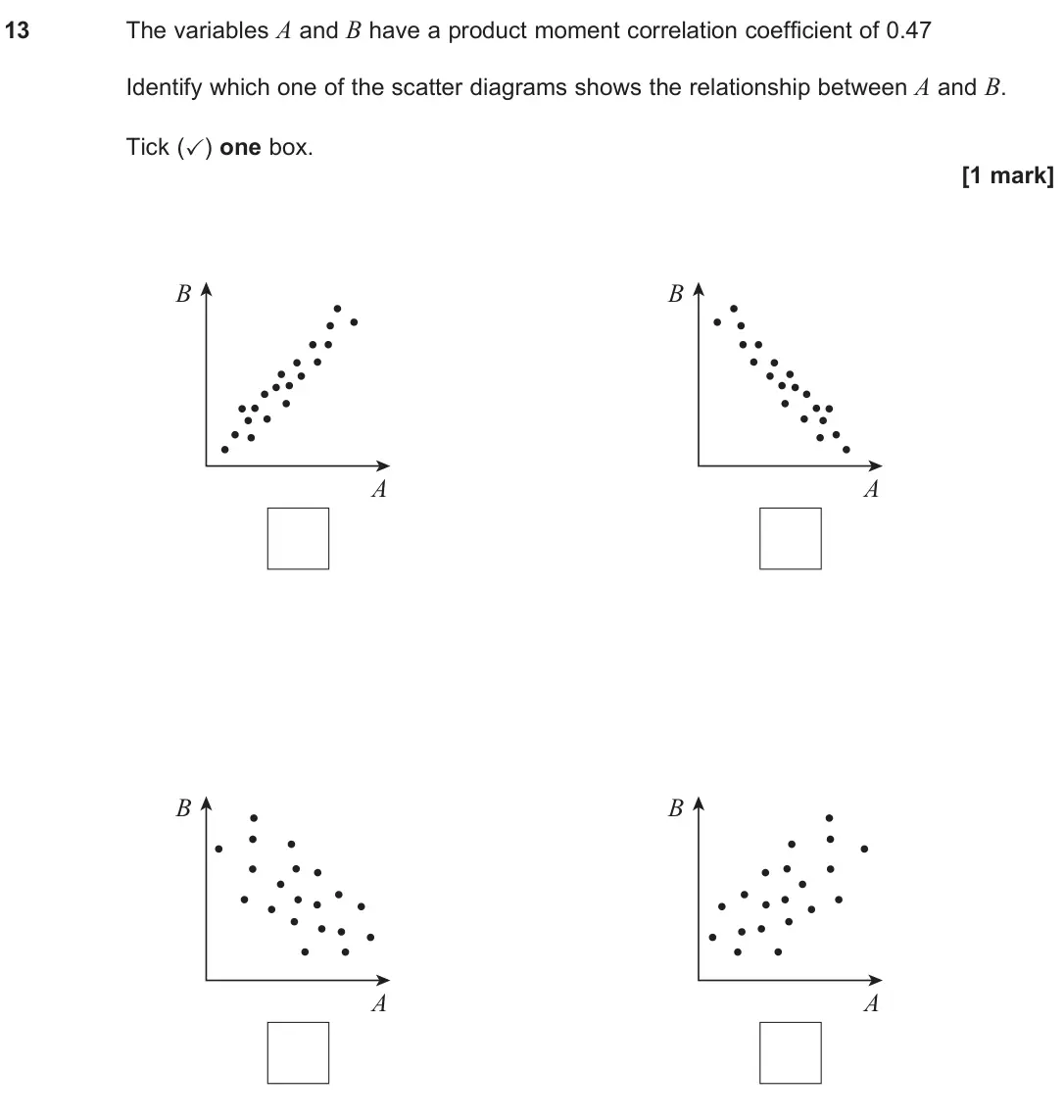 June 2025 Paper 3, question 13: The variables A and B have a product moment correlation coefficient of 0.47 Identify which one of the scatter diagrams shows the relationship between A and B. T
