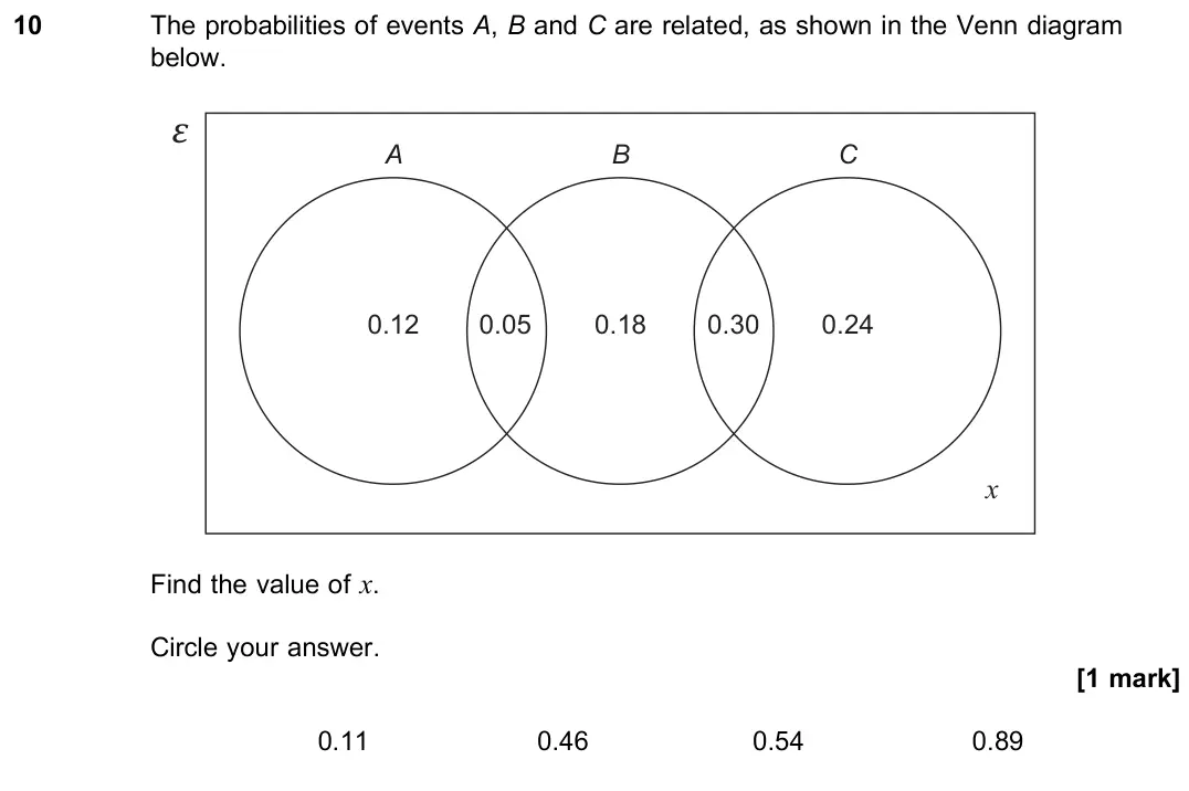 November 2020 Paper 3, question 10: The probabilities of events A, B and C are related, as shown in the Venn diagram below. x A ε 0.12 0.05 B 0.18 0.30 C 0.24 Find the value of x. Circle your answ