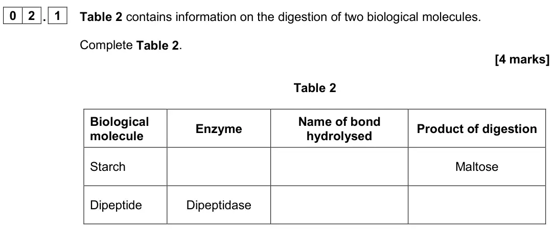 June 2024 AS Paper 1, question 02.1: Table 2 contains information on the digestion of two biological molecules. Complete Table 2. [4 marks] Table 2 Biological molecule Enzyme Name of bond hydrolyse