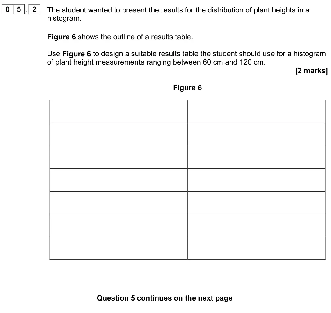 June 2024 AS Paper 1, question 05.2: The student wanted to present the results for the distribution of plant heights in a histogram. Figure 6 shows the outline of a results table. Use Figure 6 to d