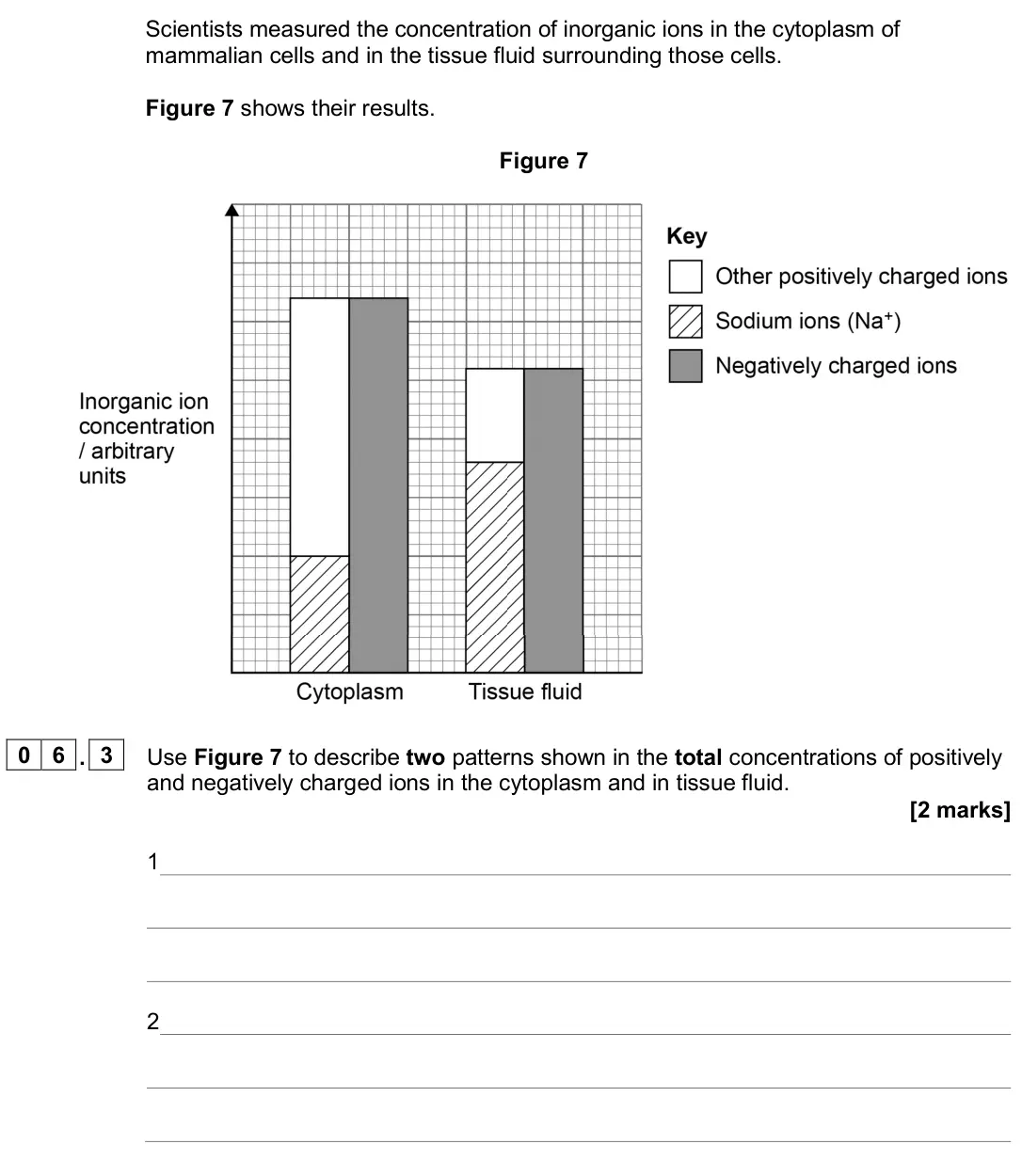 June 2024 AS Paper 1, question 06.3: Use Figure 7 to describe two patterns shown in the total concentrations of positively and negatively charged ions in the cytoplasm and in tissue fluid. [2 marks